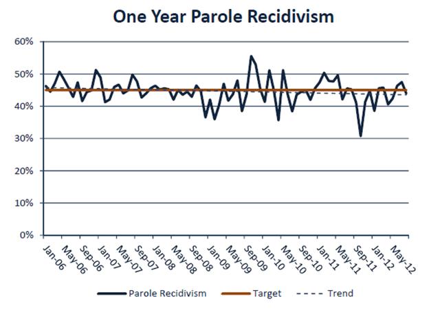 Corrections Recidivism